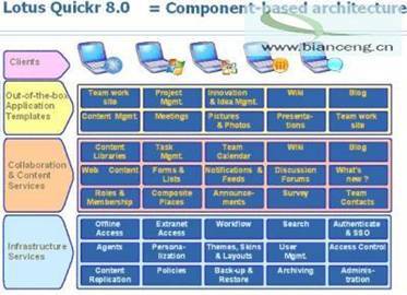 IBM Lotus Quickr V8.0知識講解(1) 應(yīng)用軟件服務(wù)