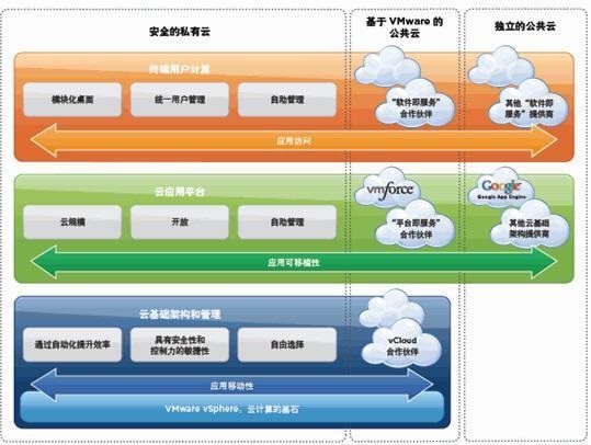 VMware云計算 構(gòu)建現(xiàn)代化應(yīng)用與軟件服務(wù)的基石